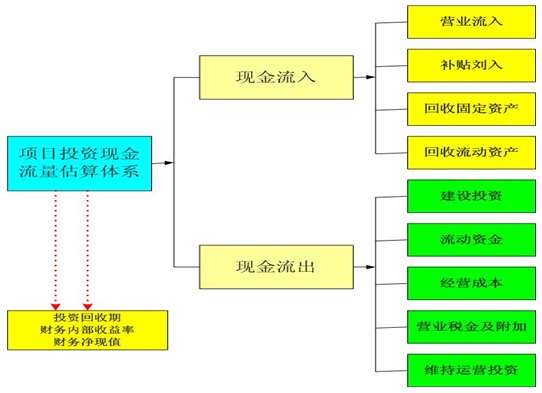 健康产业项目可行性研究报告投资现金流估算