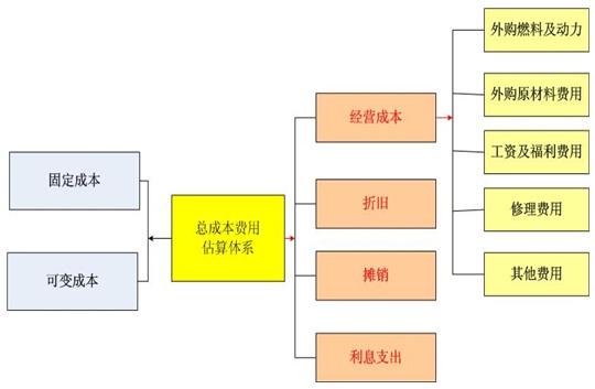 工业项目可行性研究报告总成本费用估算