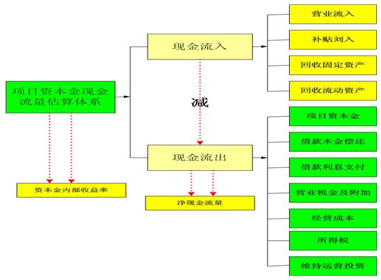 工业厂房项目可行性研究报告资本金现金流估算